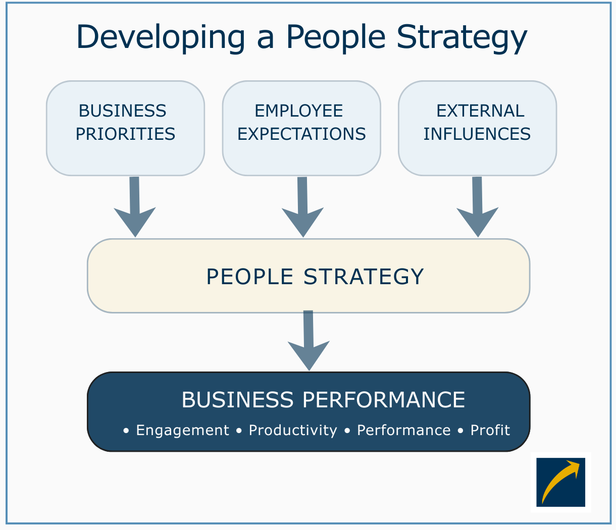Developing a people strategy flowchart diagram.