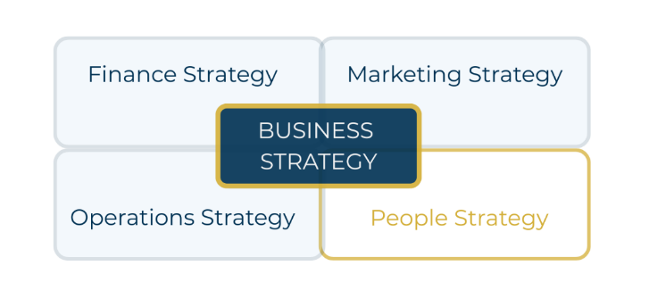 Business strategy diagram with four components.