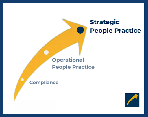 Arrow showing strategic, operational, and compliance practices.
